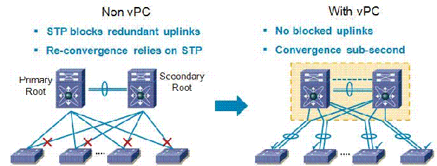 What is vPC and what are its benefits? - Cisco Switches FAQS - 1